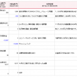 ファミ割家族の CB適用が始まる。