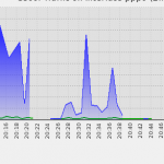 WZR-HP-G300に入れていた DD-WRTが 高負荷時に不安定に・・・