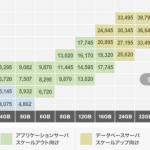 さくらクラウドが 価格改定!