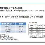 4月1日以降、ETCマイレージ付与基準/還元率変更へ。　