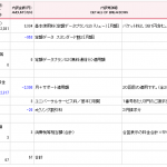 MyDocomoの月々サポートの内税化で消費税額が増えていた。