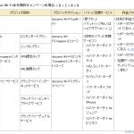 moperaUシンプル（200円(税別)）のプランでもdocomoWifiは永年無料で使用可能。