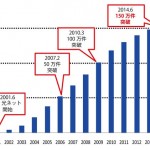 「eo光」の加入者数が150万件突破。