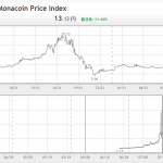 モナーコイン、difficultyの上昇と 謎の祭。#monacoin