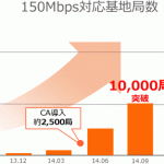 au、150Mbps対応基地局が20000局突破。