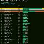 7月4日に各地で開催されたIngressFSの結果が公開、またまた上位に！