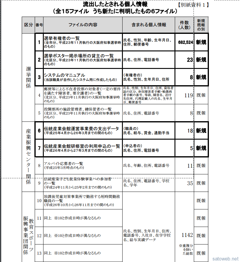 大阪・堺市、有権者68万人分の個人情報流出、職員が個人で持ち出し外部レンタルサーバに公開状態で保管していた。