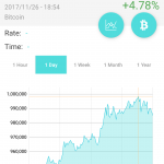 ビットコインが一時100万円/1BTC超え、ついに一線を超えた。