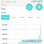 急上昇を続けるBTC、ついに1BTCあたり200万円突破!