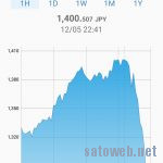 モナコインがついに1000円突破。一時1400円以上に。