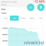 【仮想通貨】ひさびさの大規模下げで一時BTC130万円台に【CoinCheck】