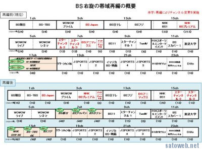 4k8k対応のためのbs再編 ビットレート削減の次はチャンネル移行期へ Satoweb Blog