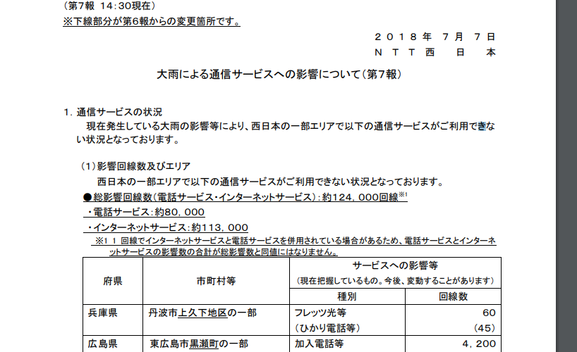 NTT西日本、大雨の影響で広範囲にサービス障害。
