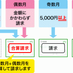 NTTドコモ、7月から奇数月5000円未満は翌月合算請求へ