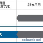 携帯キャリア大手3社2年契約の更新期間拡大へ