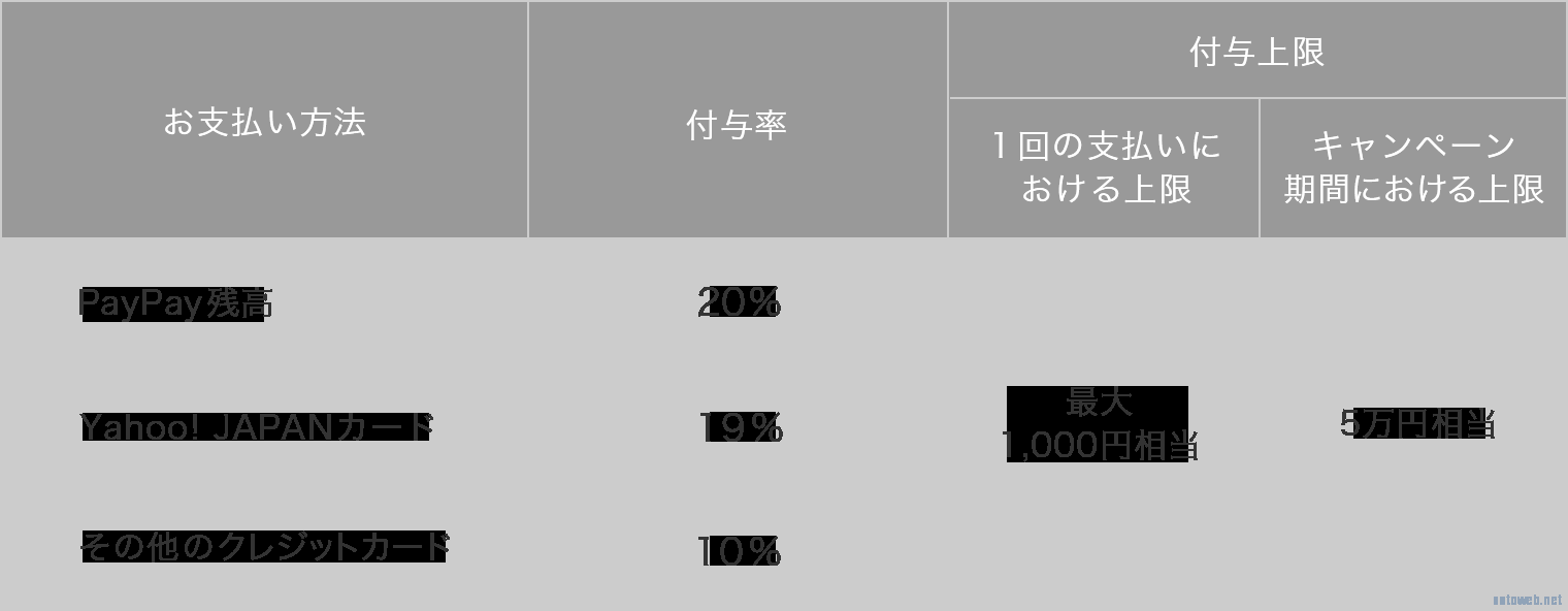 お支払方法 付与率 付与上限 1回のお支払いにおける上限 キャンペーン期間における上限 PayPay残高 20% 最大1,000相当 5万円相当  Yahoo!カード19% 最大1,000相当 5万円相当  その他のクレジットカード10% 最大1,000相当 5万円相当