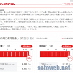 東京電力、3/22の供給力不足予測に伴い個人にも節電要請。