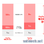 Yahoo!ショッピング、2022年10月12日からPayPayポイント付与率変更へ